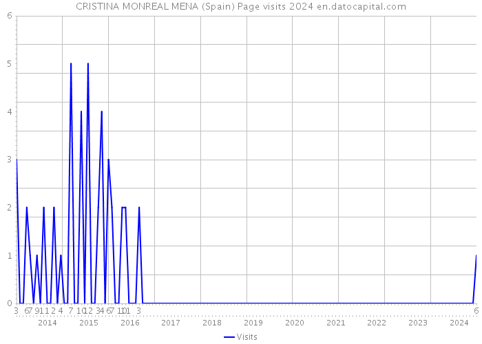 CRISTINA MONREAL MENA (Spain) Page visits 2024 