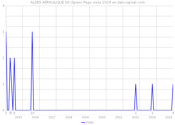 ALDES AERAULIQUE SA (Spain) Page visits 2024 