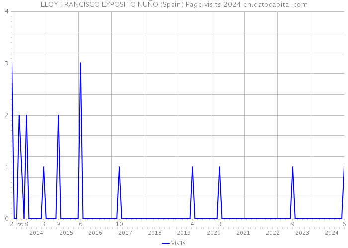 ELOY FRANCISCO EXPOSITO NUÑO (Spain) Page visits 2024 