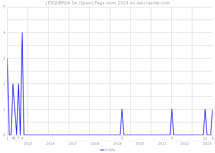 J ESQUERDA SA (Spain) Page visits 2024 