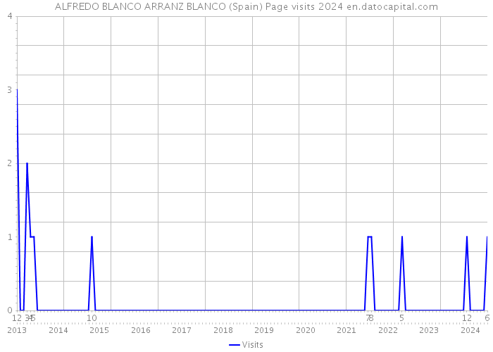 ALFREDO BLANCO ARRANZ BLANCO (Spain) Page visits 2024 