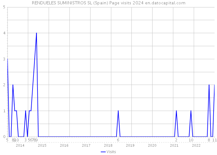 RENDUELES SUMINISTROS SL (Spain) Page visits 2024 