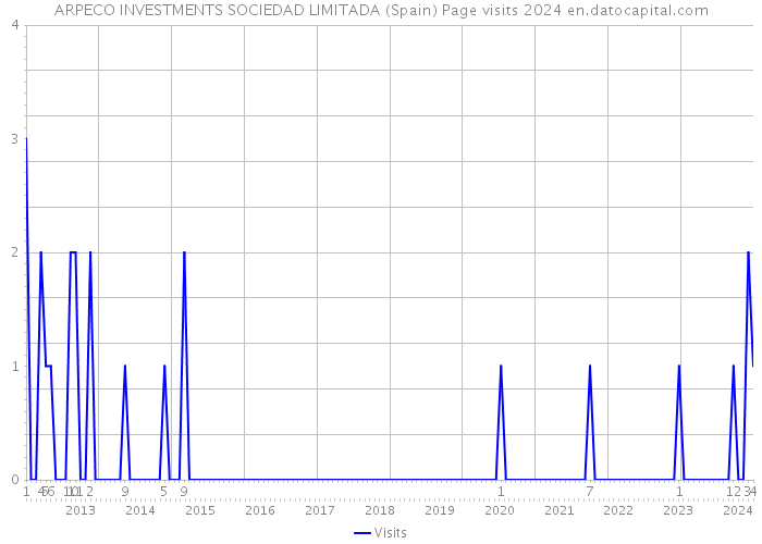 ARPECO INVESTMENTS SOCIEDAD LIMITADA (Spain) Page visits 2024 