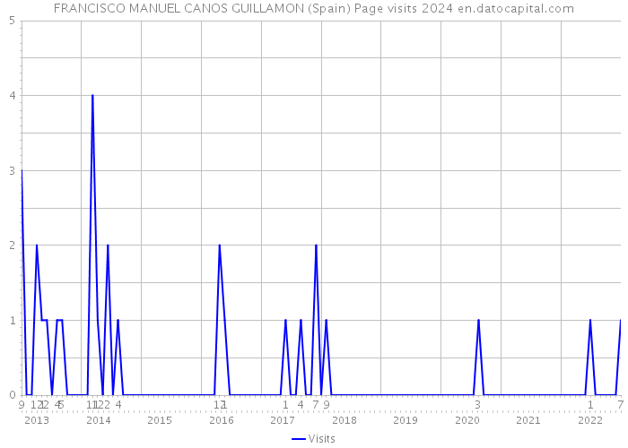 FRANCISCO MANUEL CANOS GUILLAMON (Spain) Page visits 2024 