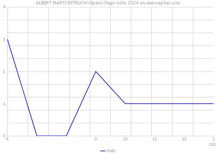 ALBERT MARTI ESTRUCH (Spain) Page visits 2024 