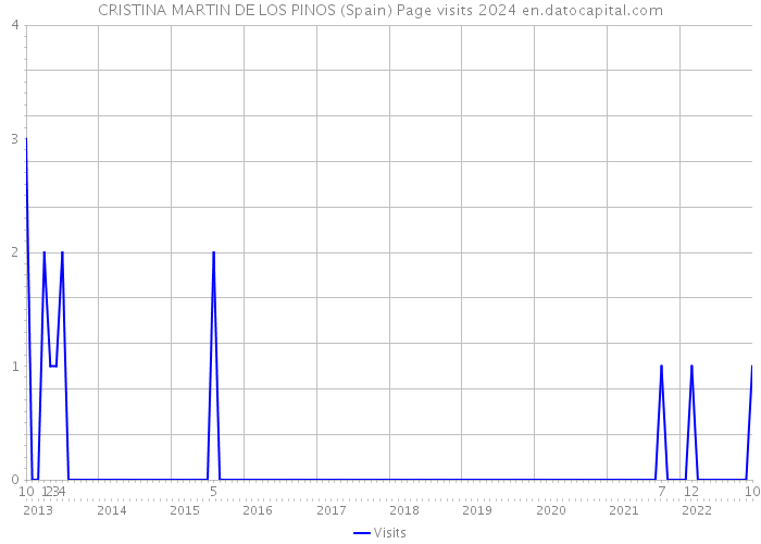 CRISTINA MARTIN DE LOS PINOS (Spain) Page visits 2024 