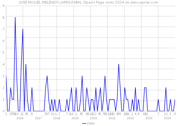 JOSE MIGUEL MELENDO LARRAZABAL (Spain) Page visits 2024 