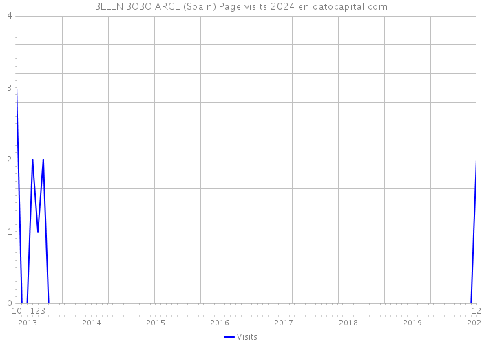 BELEN BOBO ARCE (Spain) Page visits 2024 