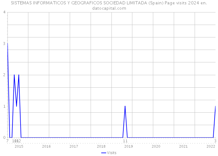 SISTEMAS INFORMATICOS Y GEOGRAFICOS SOCIEDAD LIMITADA (Spain) Page visits 2024 