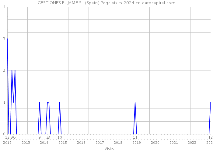 GESTIONES BUJAME SL (Spain) Page visits 2024 