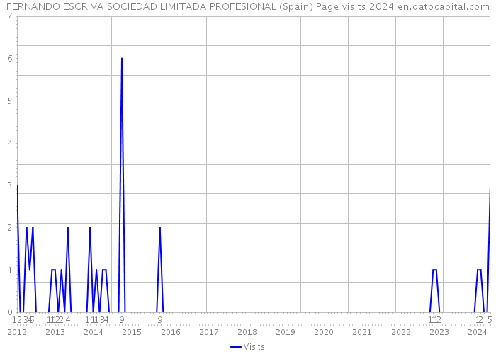 FERNANDO ESCRIVA SOCIEDAD LIMITADA PROFESIONAL (Spain) Page visits 2024 