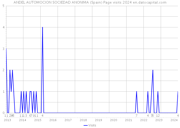 ANDEL AUTOMOCION SOCIEDAD ANONIMA (Spain) Page visits 2024 