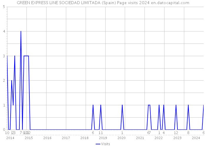 GREEN EXPRESS LINE SOCIEDAD LIMITADA (Spain) Page visits 2024 