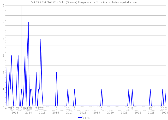 VACO GANADOS S.L. (Spain) Page visits 2024 