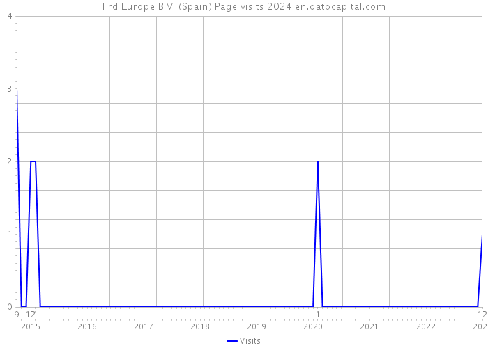 Frd Europe B.V. (Spain) Page visits 2024 