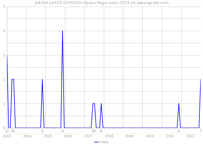 JULIAN LAYOS OCHOVO (Spain) Page visits 2024 