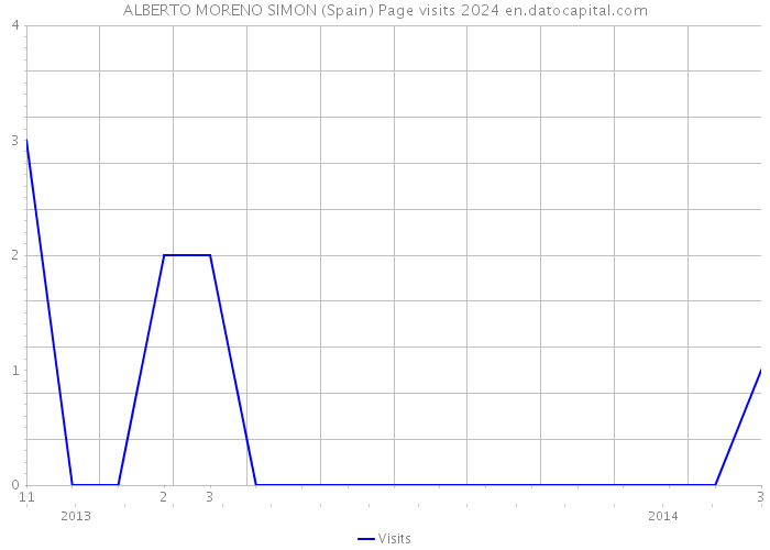 ALBERTO MORENO SIMON (Spain) Page visits 2024 