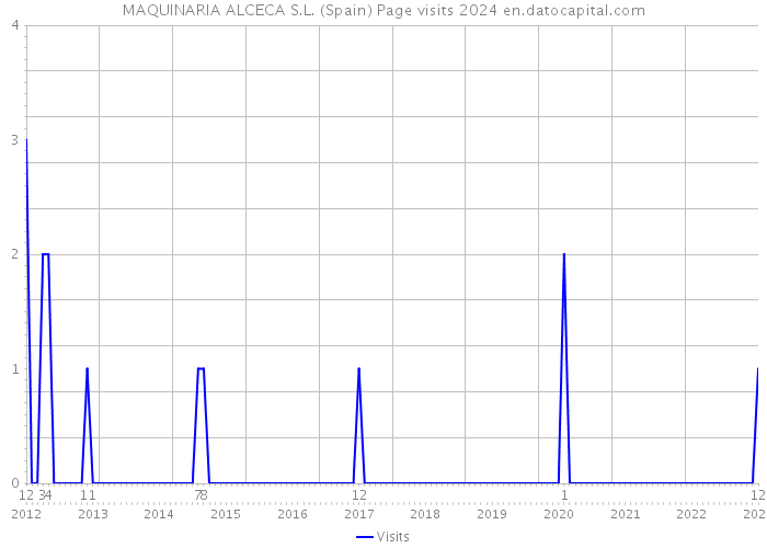 MAQUINARIA ALCECA S.L. (Spain) Page visits 2024 