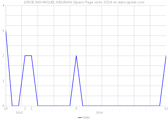 JORGE SAN MIGUEL INDURAIN (Spain) Page visits 2024 