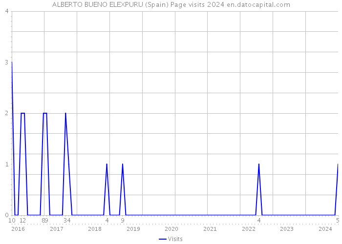 ALBERTO BUENO ELEXPURU (Spain) Page visits 2024 