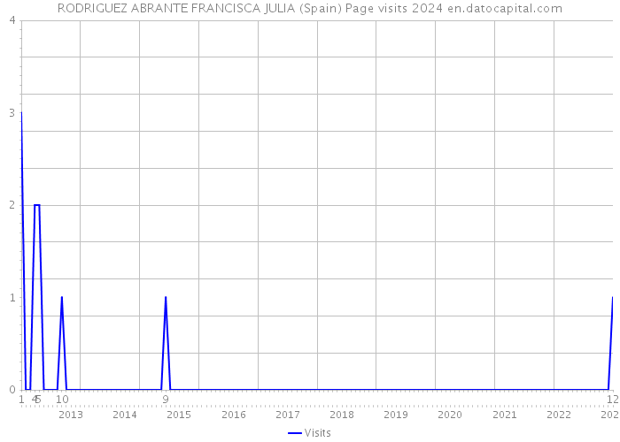 RODRIGUEZ ABRANTE FRANCISCA JULIA (Spain) Page visits 2024 