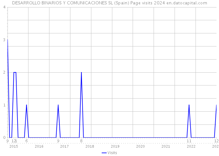 DESARROLLO BINARIOS Y COMUNICACIONES SL (Spain) Page visits 2024 