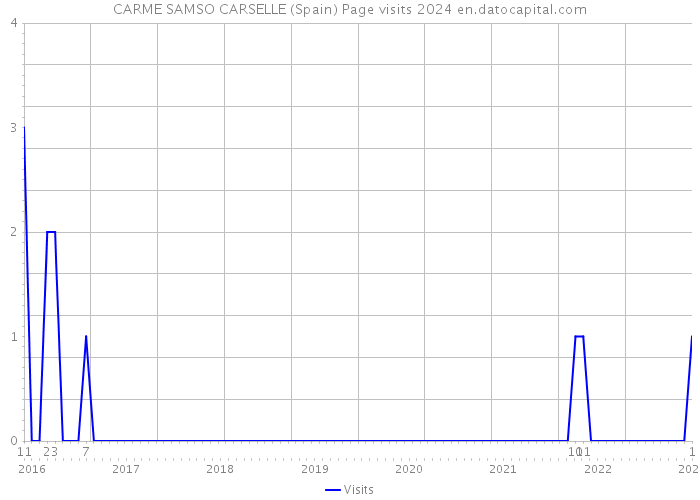 CARME SAMSO CARSELLE (Spain) Page visits 2024 