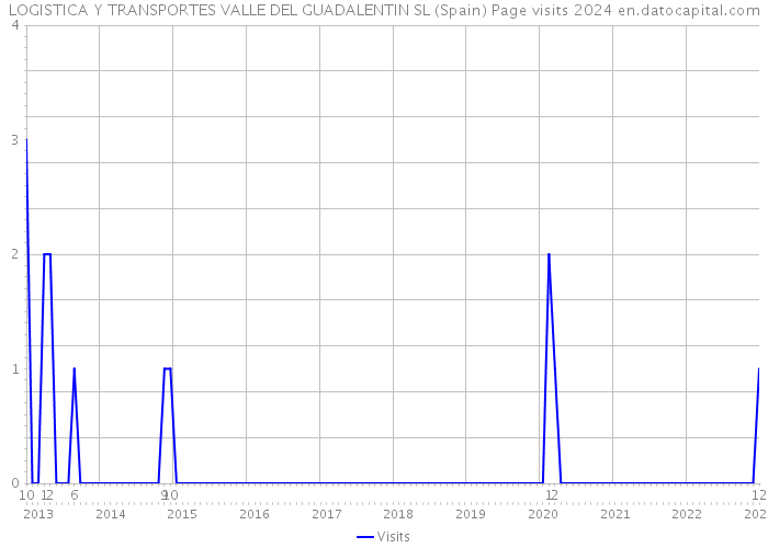 LOGISTICA Y TRANSPORTES VALLE DEL GUADALENTIN SL (Spain) Page visits 2024 
