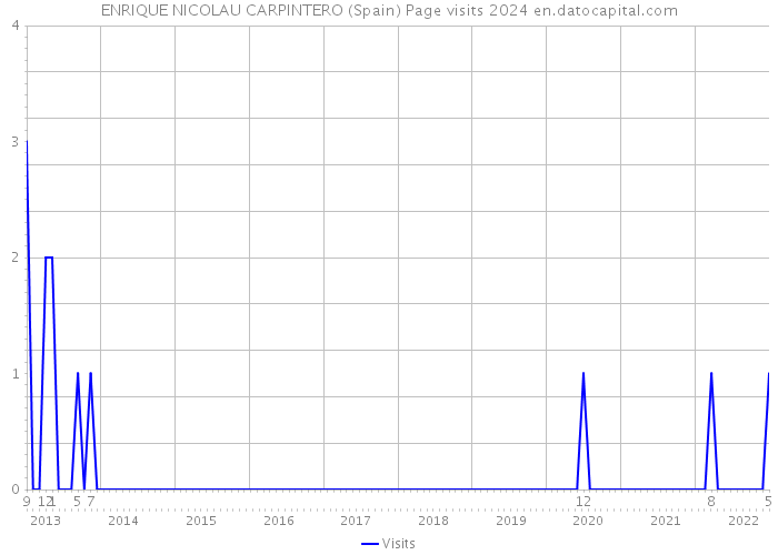 ENRIQUE NICOLAU CARPINTERO (Spain) Page visits 2024 
