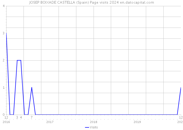 JOSEP BOIXADE CASTELLA (Spain) Page visits 2024 