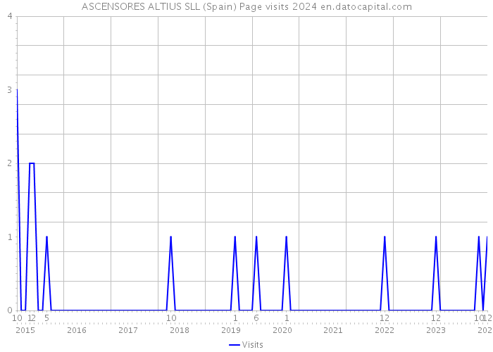 ASCENSORES ALTIUS SLL (Spain) Page visits 2024 