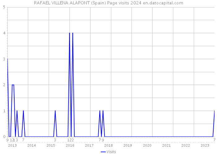 RAFAEL VILLENA ALAPONT (Spain) Page visits 2024 