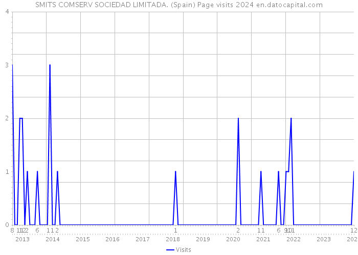 SMITS COMSERV SOCIEDAD LIMITADA. (Spain) Page visits 2024 