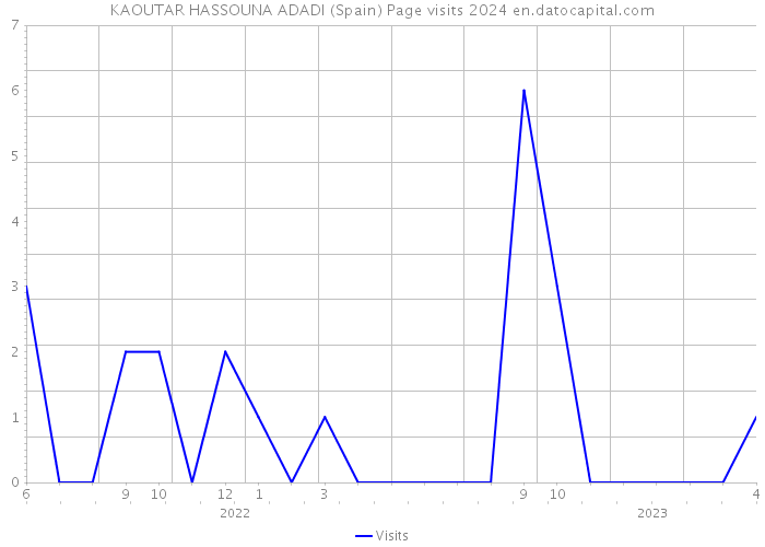 KAOUTAR HASSOUNA ADADI (Spain) Page visits 2024 