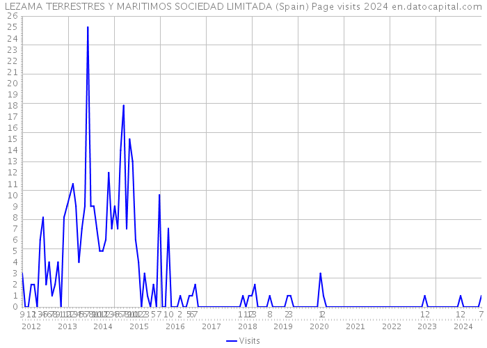 LEZAMA TERRESTRES Y MARITIMOS SOCIEDAD LIMITADA (Spain) Page visits 2024 