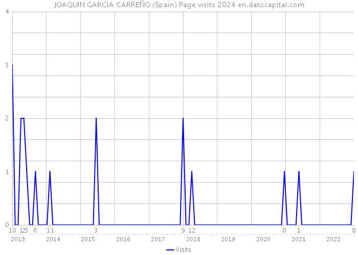 JOAQUIN GARCIA CARREÑO (Spain) Page visits 2024 