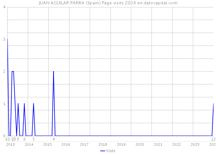 JUAN AGUILAR PARRA (Spain) Page visits 2024 