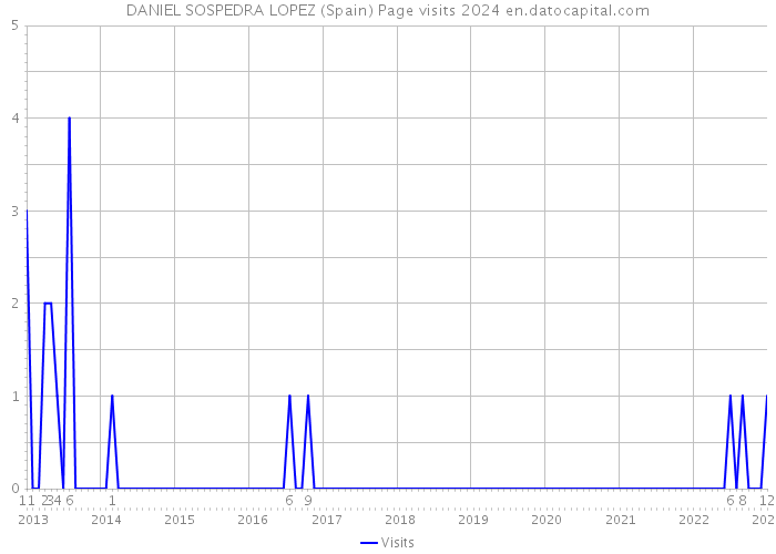 DANIEL SOSPEDRA LOPEZ (Spain) Page visits 2024 