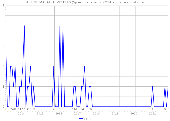 ASTRID MASAGUE WINKELS (Spain) Page visits 2024 