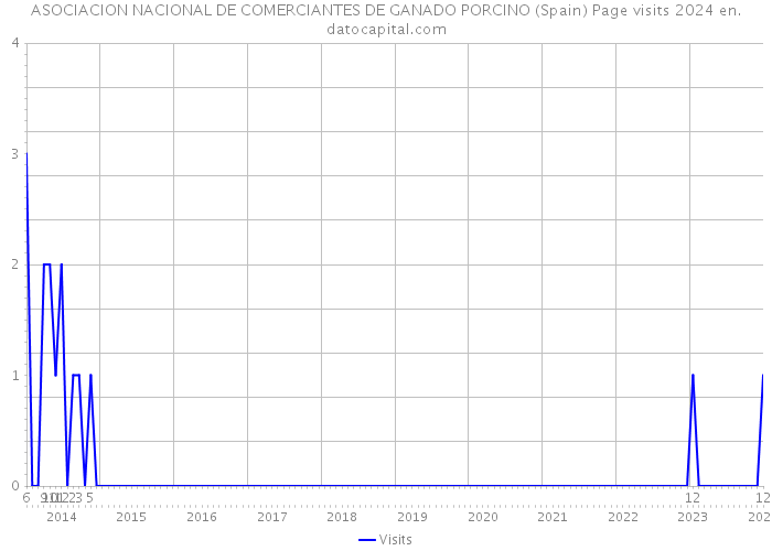 ASOCIACION NACIONAL DE COMERCIANTES DE GANADO PORCINO (Spain) Page visits 2024 
