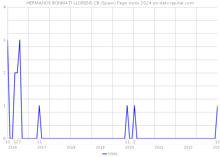 HERMANOS BONMATI LLORENS CB (Spain) Page visits 2024 