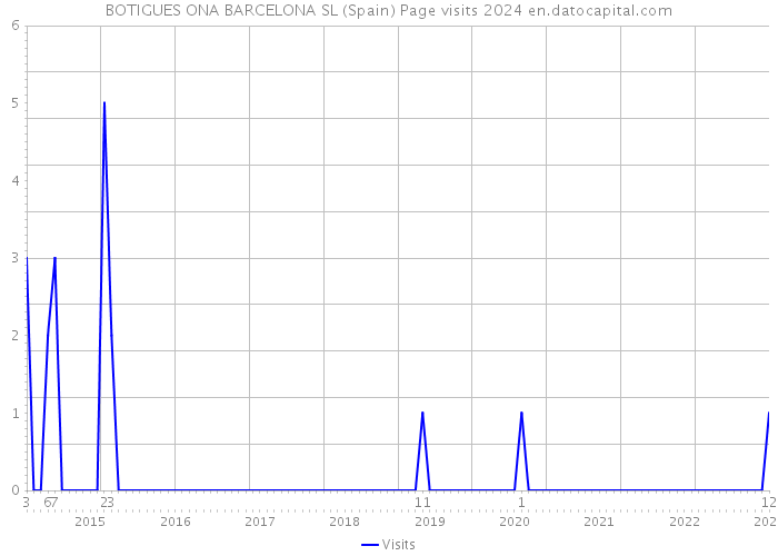BOTIGUES ONA BARCELONA SL (Spain) Page visits 2024 