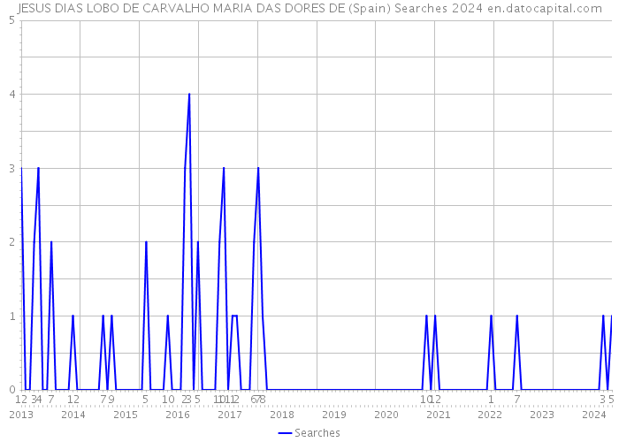 JESUS DIAS LOBO DE CARVALHO MARIA DAS DORES DE (Spain) Searches 2024 