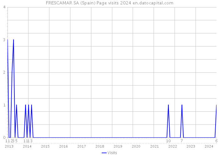 FRESCAMAR SA (Spain) Page visits 2024 