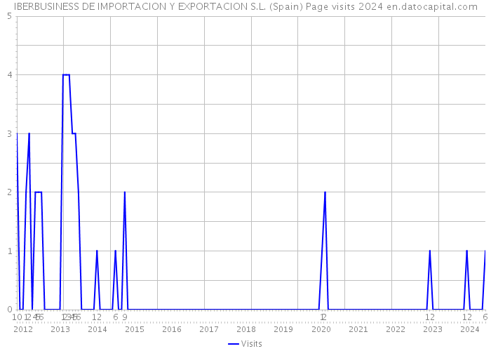 IBERBUSINESS DE IMPORTACION Y EXPORTACION S.L. (Spain) Page visits 2024 