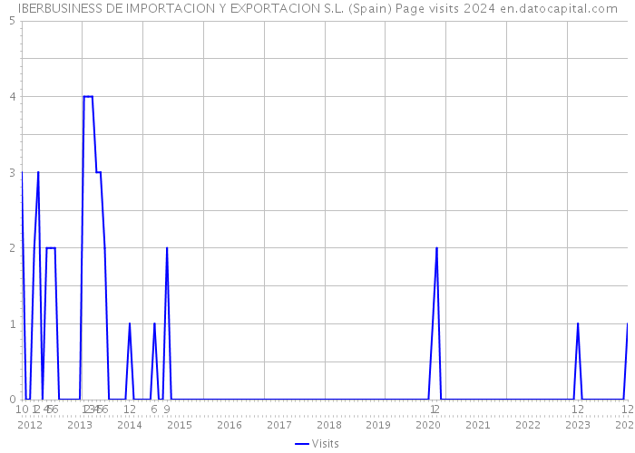 IBERBUSINESS DE IMPORTACION Y EXPORTACION S.L. (Spain) Page visits 2024 