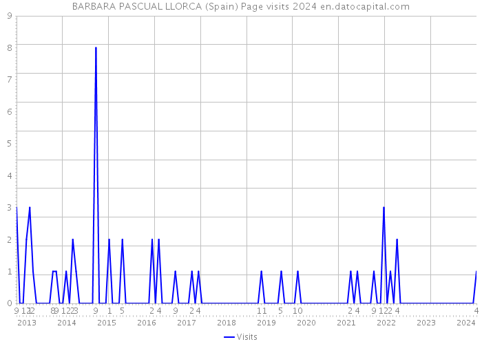 BARBARA PASCUAL LLORCA (Spain) Page visits 2024 