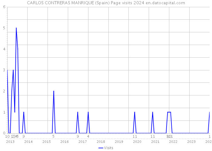 CARLOS CONTRERAS MANRIQUE (Spain) Page visits 2024 