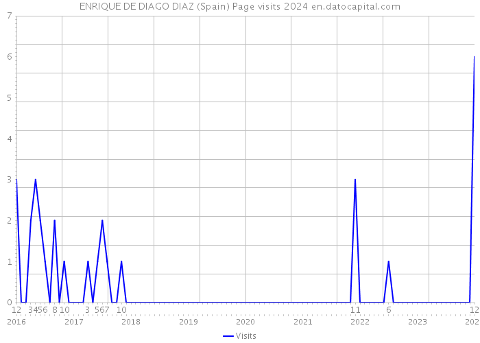 ENRIQUE DE DIAGO DIAZ (Spain) Page visits 2024 