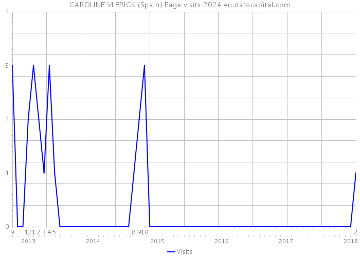 CAROLINE VLERICK (Spain) Page visits 2024 